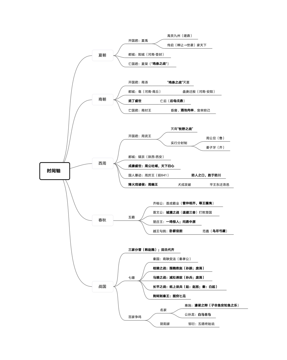 中国历史思维导图 (学生用)时间轴-小红书版_第1页