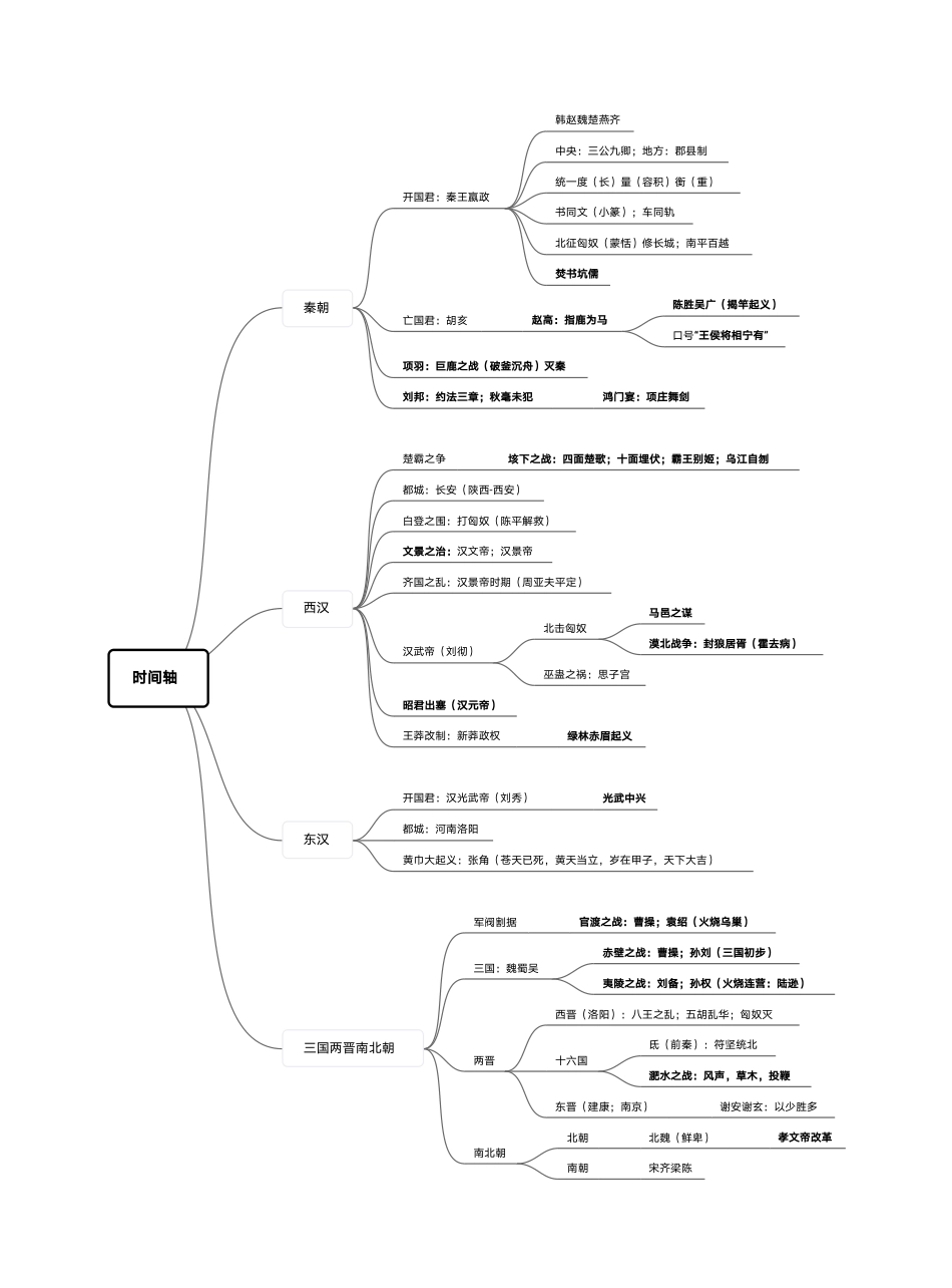 中国历史思维导图 (学生用)时间轴-小红书版_第2页