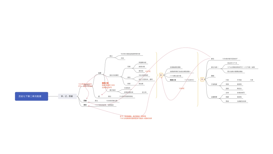 中国历史思维导图 (学生用)宋辽金元时期历史简图_第1页