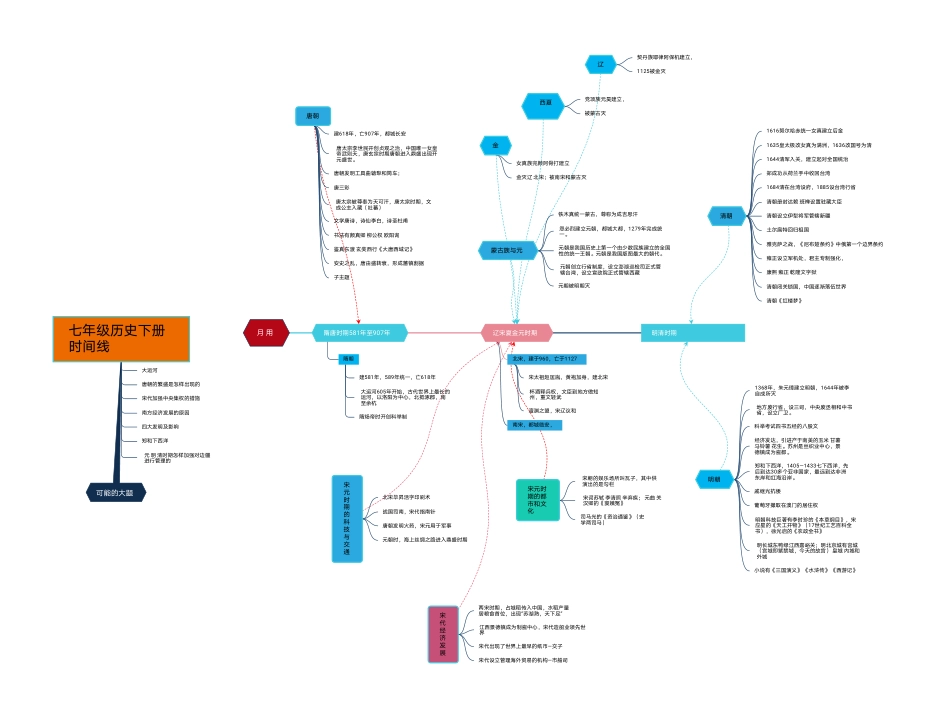 中国历史思维导图 (学生用)唐-明朝思维导图_第1页