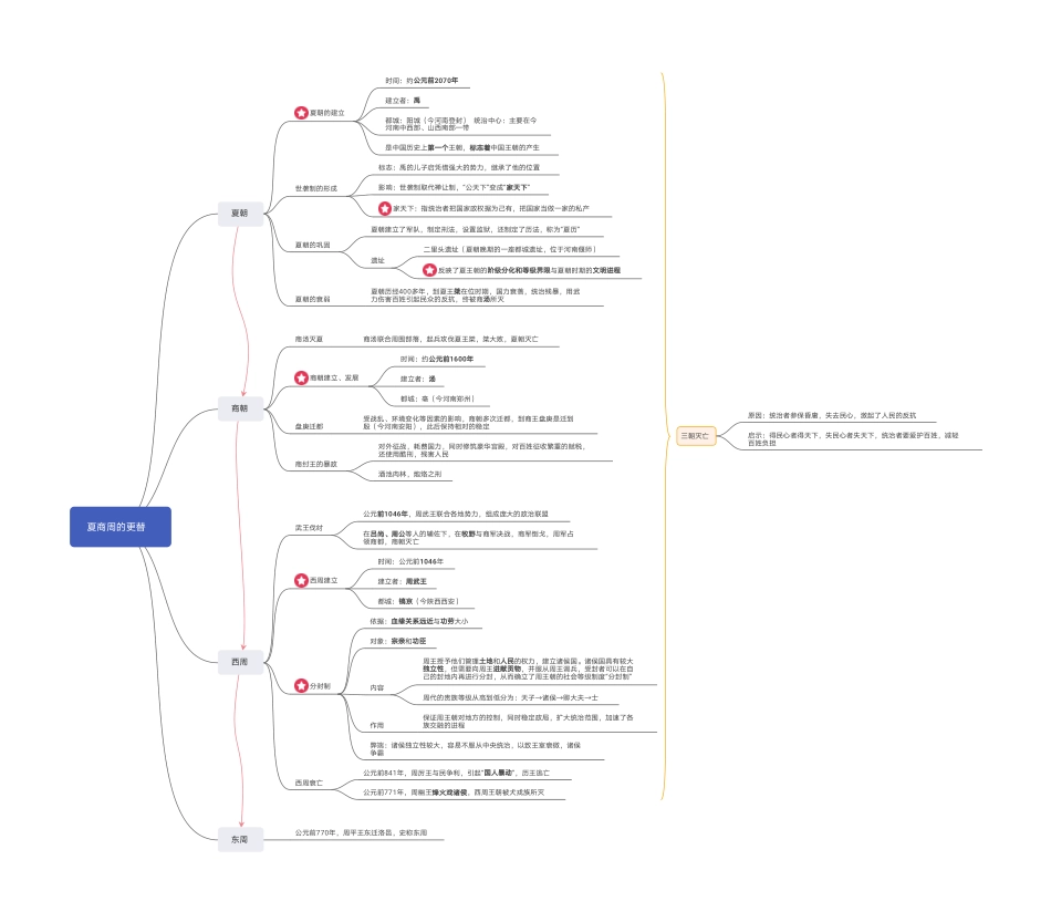 中国历史思维导图 (学生用)夏商周的更替1_第1页