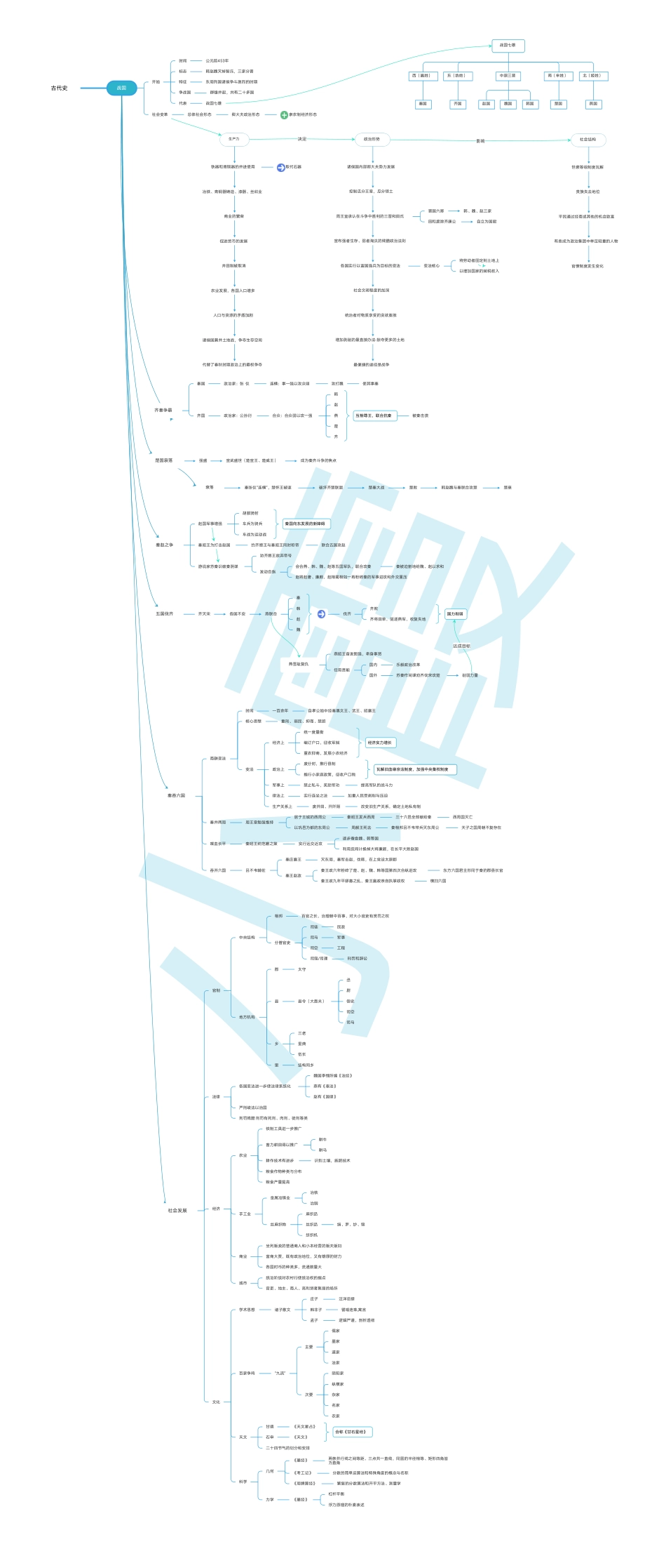 中国历史思维导图 (学生用)战国1_第1页