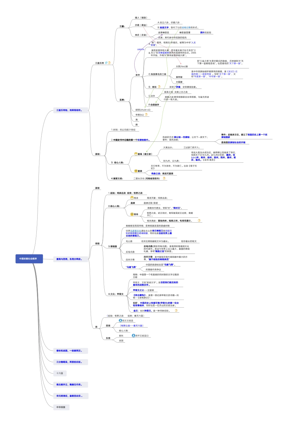 中国历史思维导图 (学生用)中国封建社会：三皇五帝始，尧舜禹相传_第1页