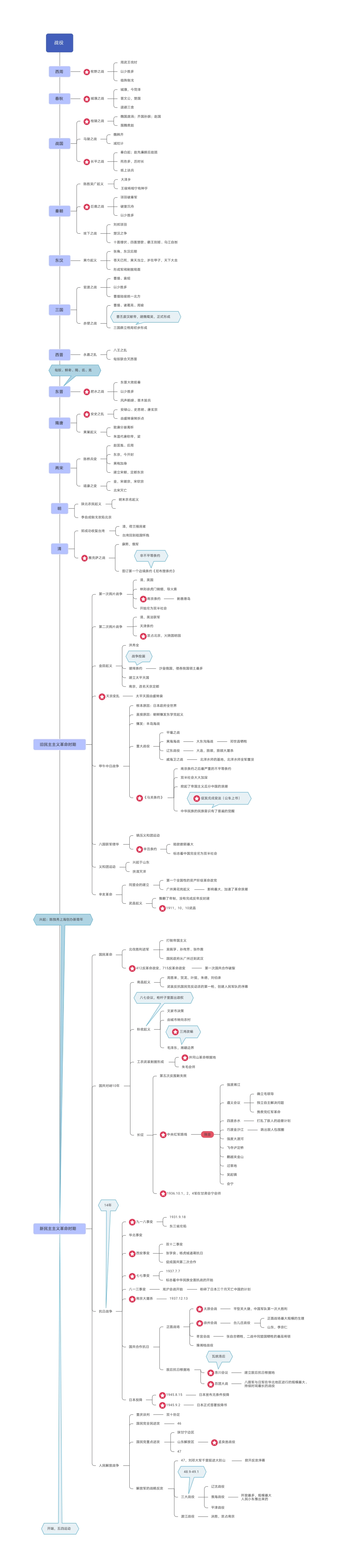 中国历史思维导图 (学生用)中国古代至近代的战役考点_第1页