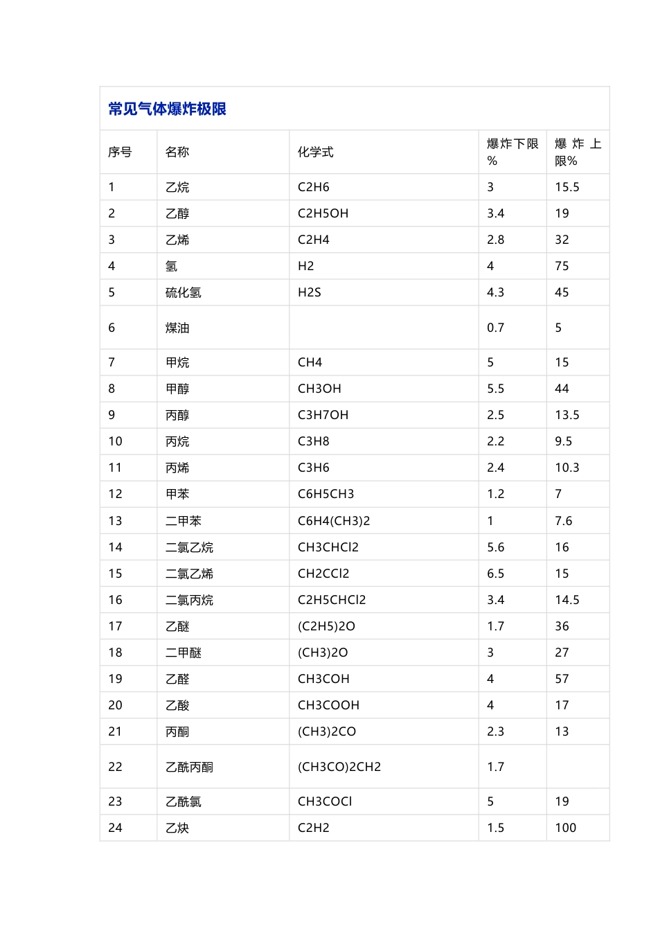 化工培训：常见气体爆炸极限总结表_第1页