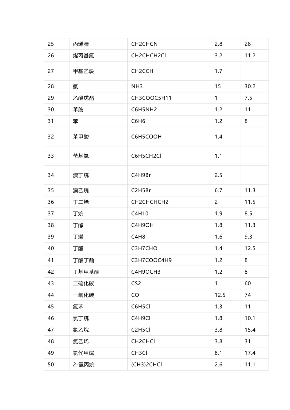 化工培训：常见气体爆炸极限总结表_第2页