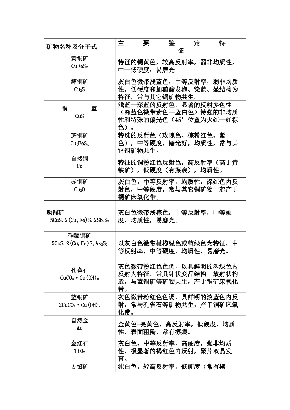 常见矿物的简易鉴定特征表_第1页