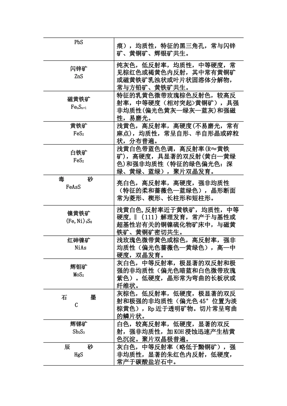 常见矿物的简易鉴定特征表_第2页