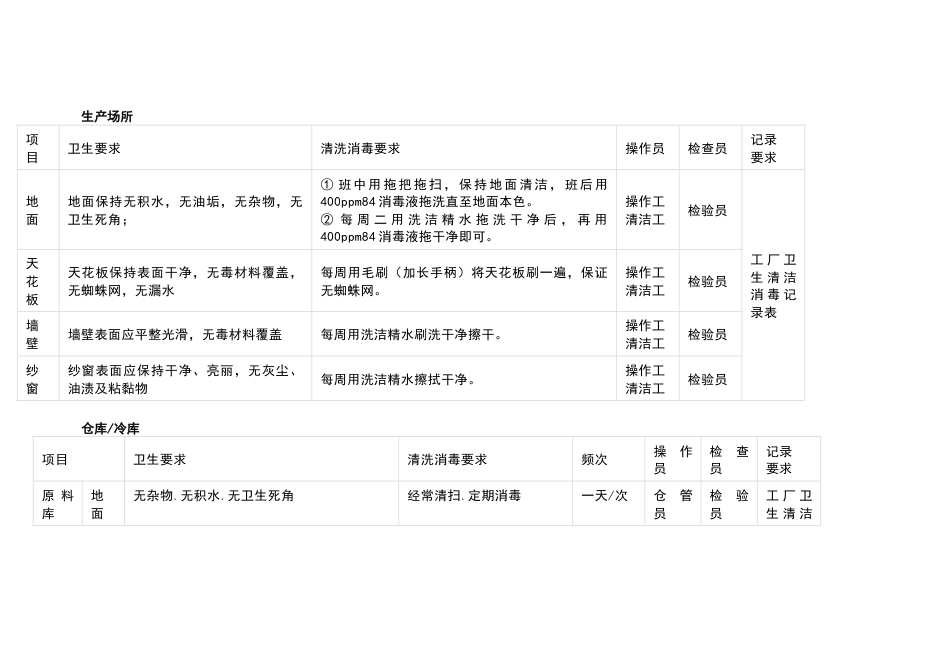 食品工厂卫生作业内容_第1页