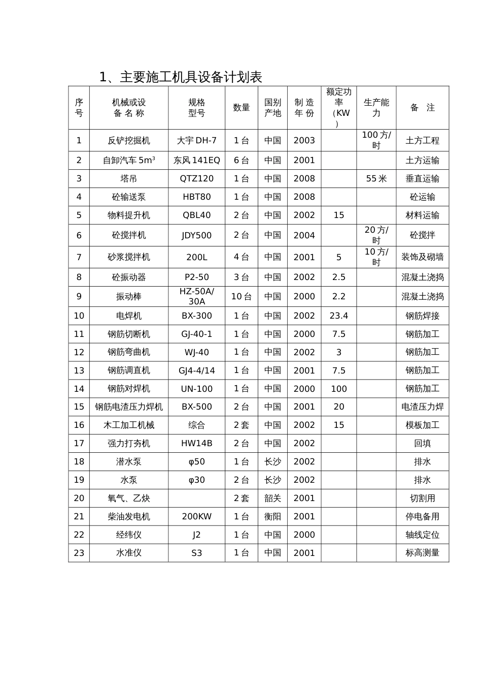 [湖南]五层框架工程施工机具设备、劳动力计划表_第1页