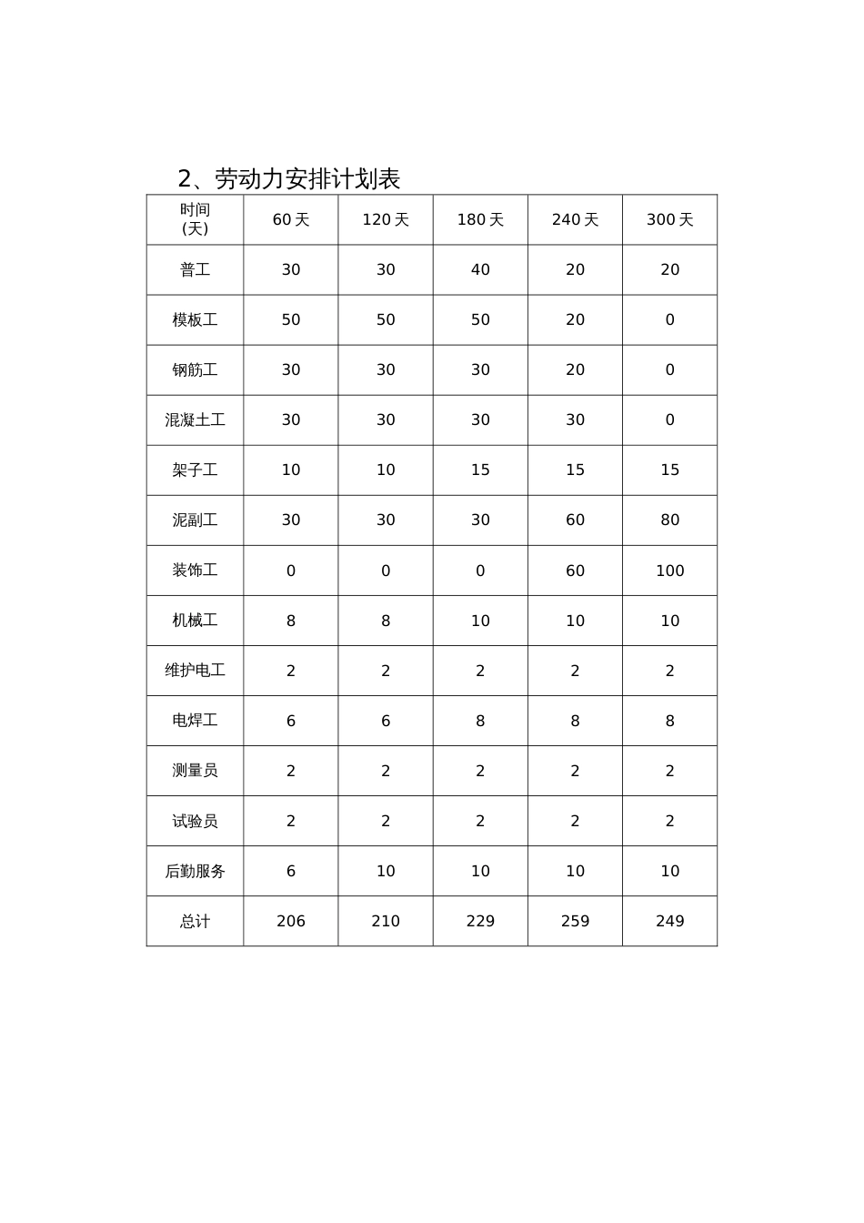 [湖南]五层框架工程施工机具设备、劳动力计划表_第2页