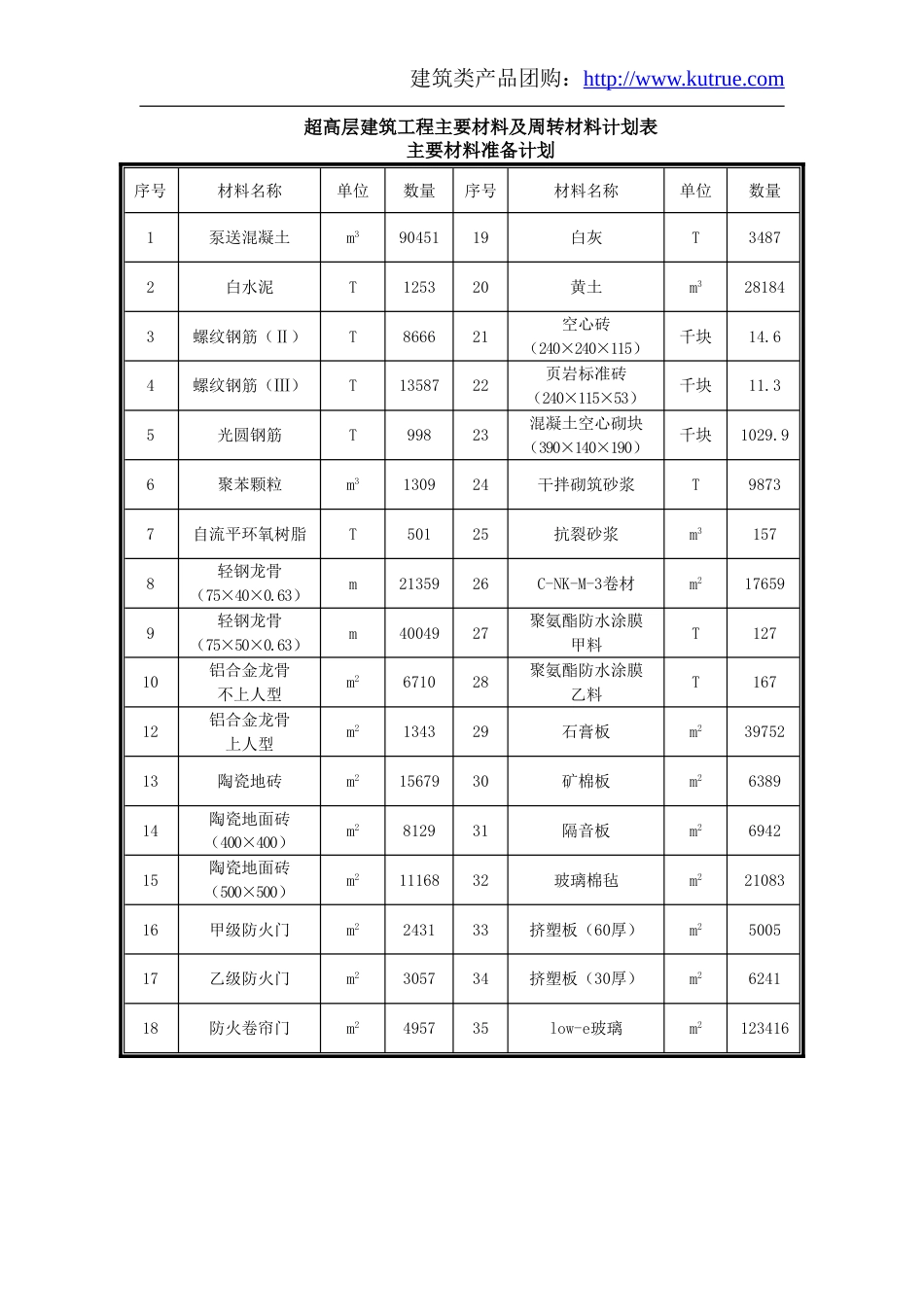 超高层建筑工程主要材料及周转材料计划表_第1页