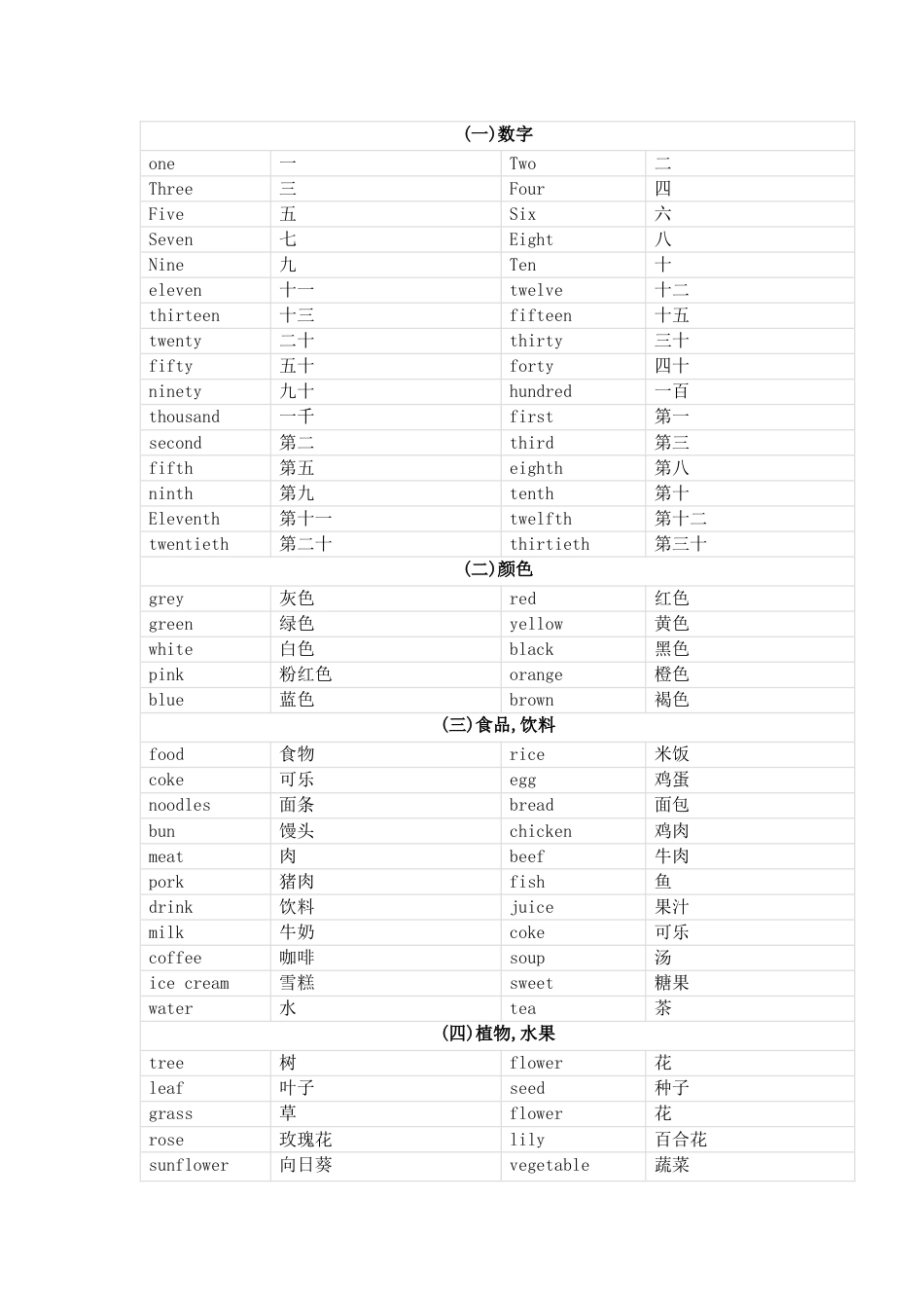 小学英语单词归类_第1页