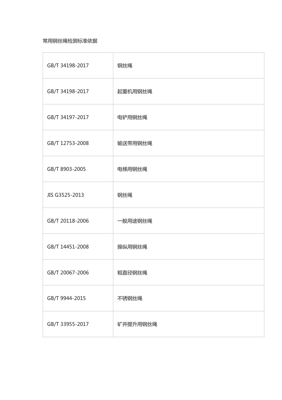 常用钢丝绳检测标准依据_第1页