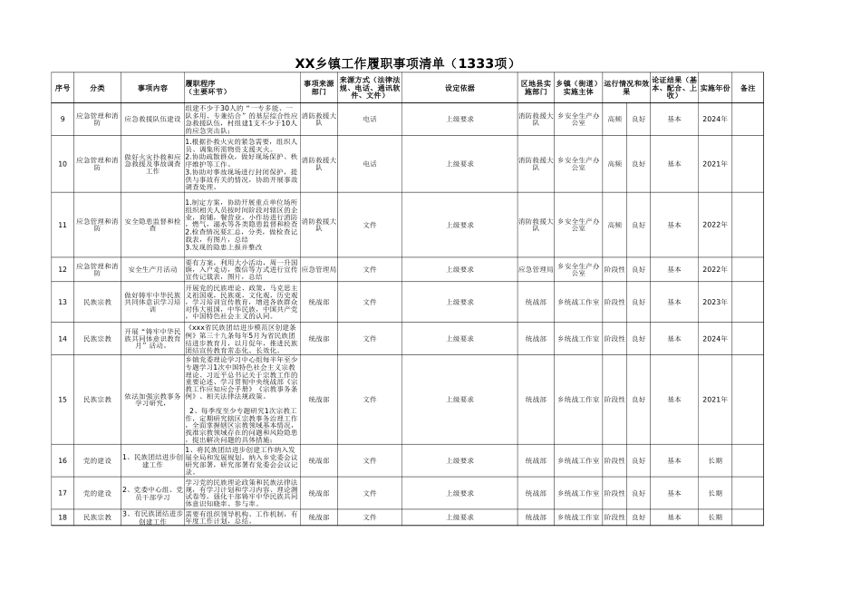 XX乡镇工作履职事项清单（1333项）_第2页