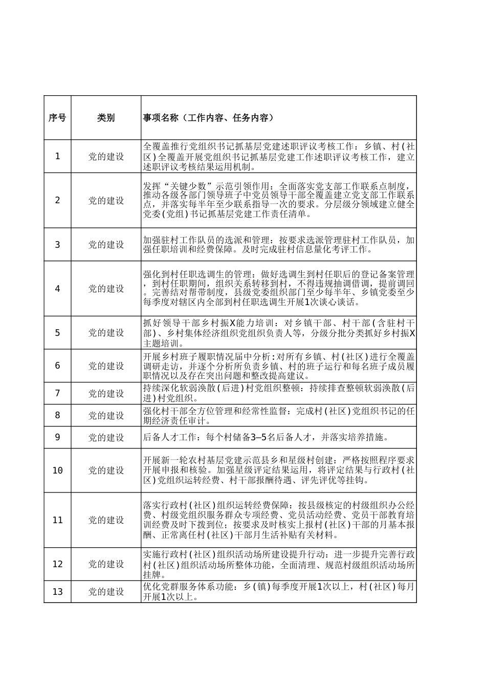 XX乡镇履职事项清单表(1356项)_第1页