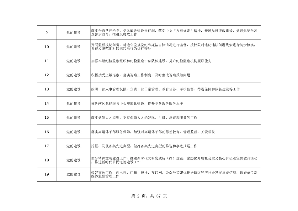 乡镇（街道）履行职责事项清单12_第2页