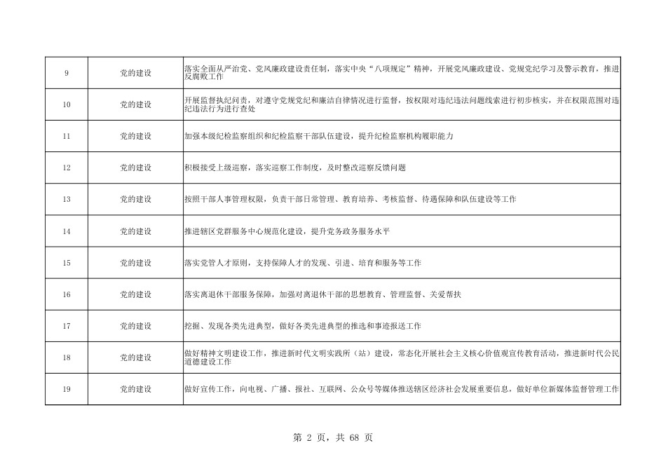 乡镇（街道）履行职责事项清单14_第2页