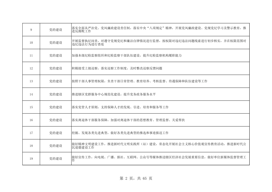 乡镇（街道）履行职责事项清单22_第2页