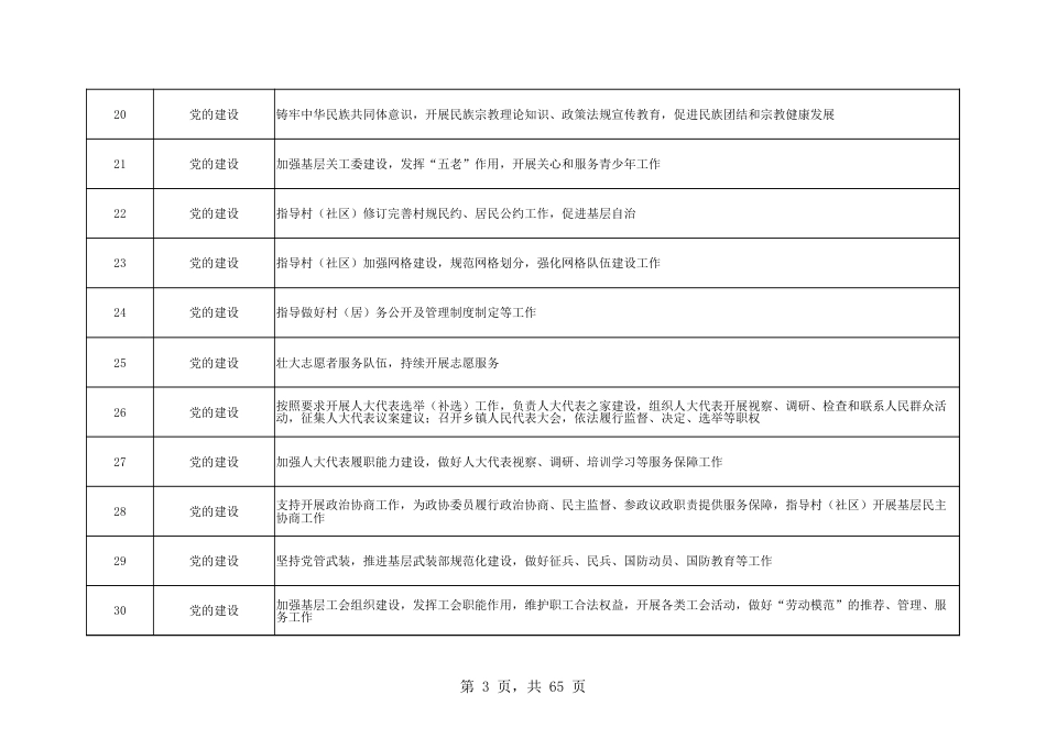 乡镇（街道）履行职责事项清单22_第3页