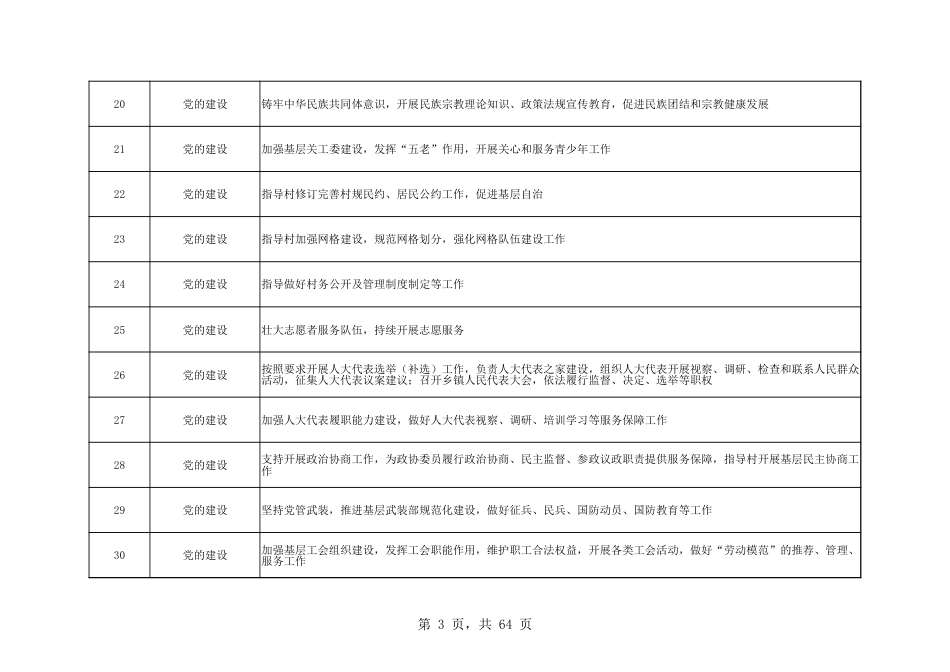 乡镇（街道）履行职责事项清单23_第3页