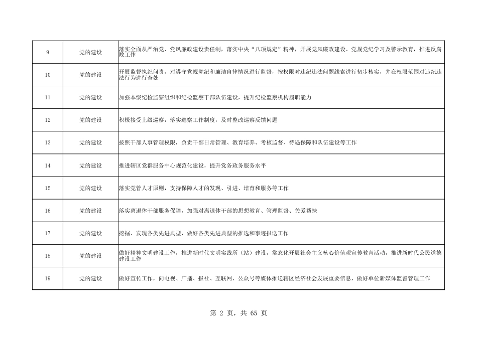 乡镇（街道）履行职责事项清单25_第2页