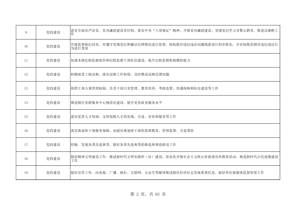 乡镇（街道）履行职责事项清单26_第2页