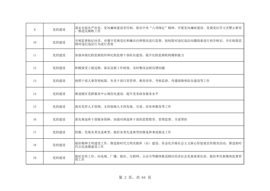 乡镇（街道）履行职责事项清单27_第2页