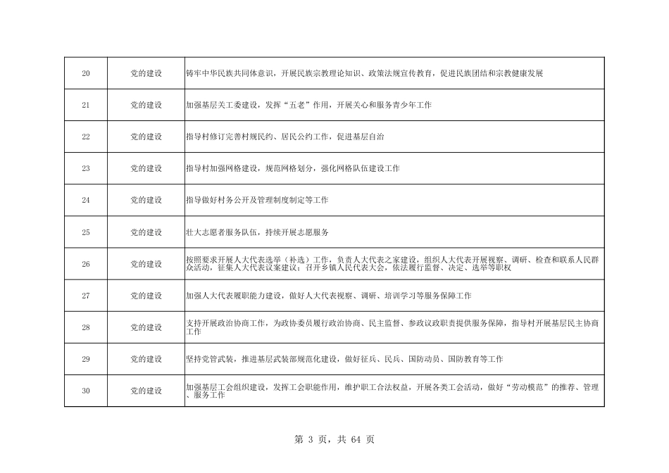 乡镇（街道）履行职责事项清单27_第3页