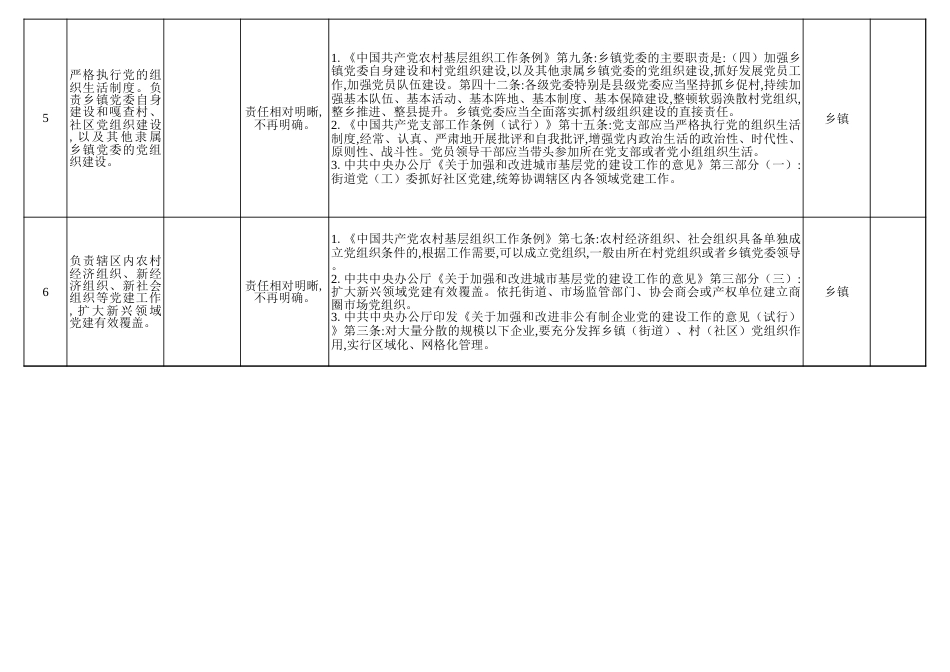 乡镇职责事项清单（含法律法规和政策依据）_第3页