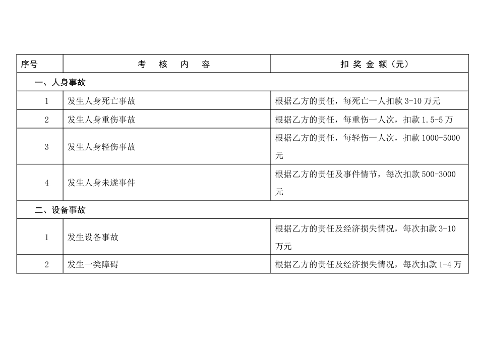 承包单位安全违约考核标准_第1页