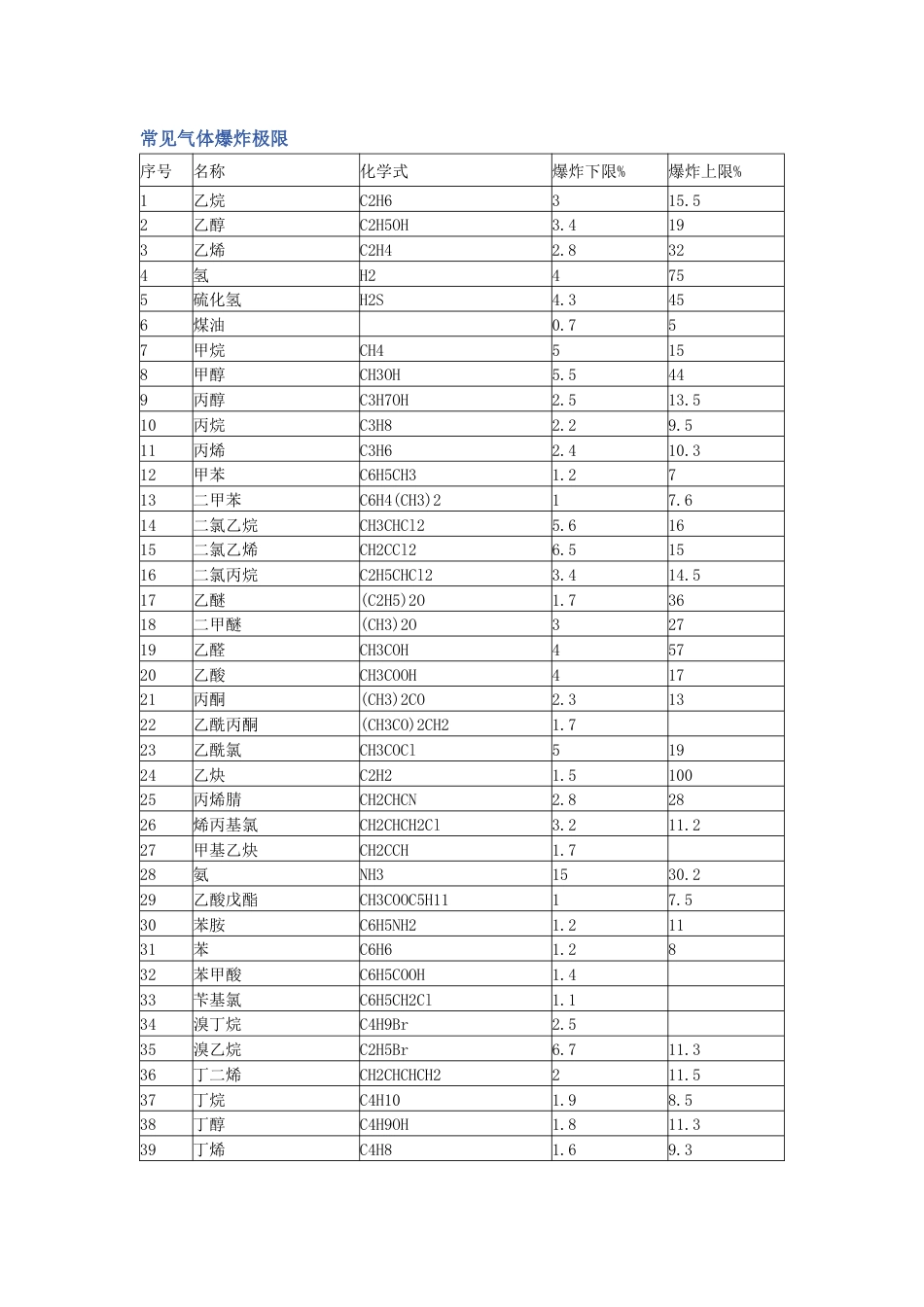 常见气体爆炸极限总结表_第1页