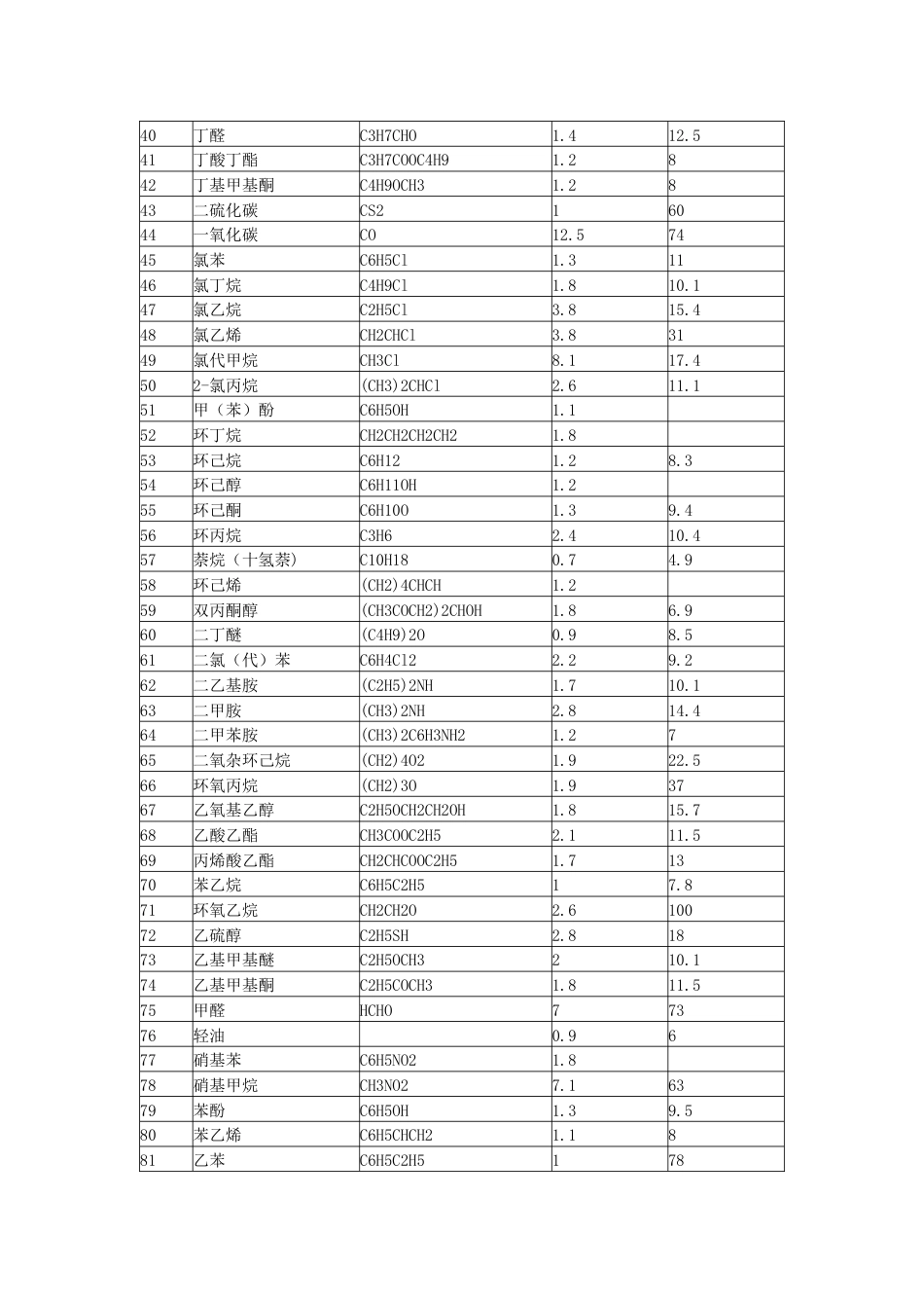 常见气体爆炸极限总结表_第2页