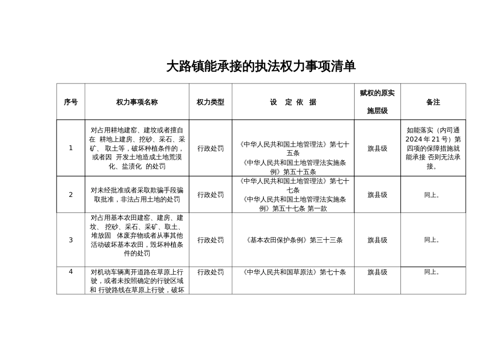 大路镇能承接的执法权力事项清单_第1页