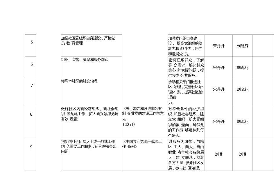 社区职责事项细化清单（试行） (2)_第2页