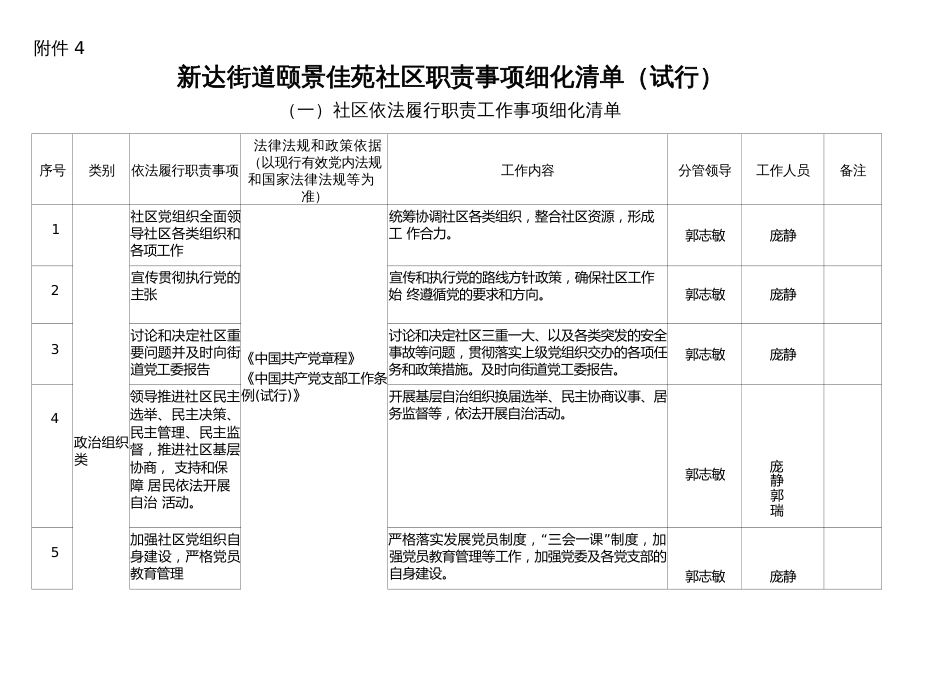 社区职责事项细化清单（试行）(1)_第1页