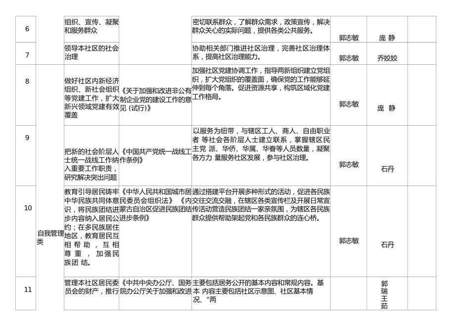 社区职责事项细化清单（试行）(1)_第2页