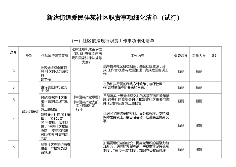 社区职责事项细化清单（试行）)_第1页