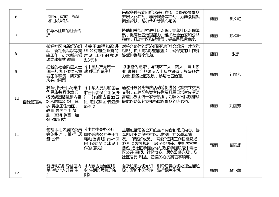 社区职责事项细化清单（试行）)_第2页