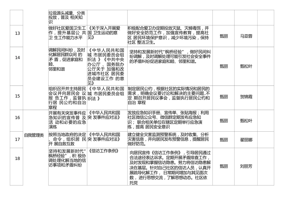 社区职责事项细化清单（试行）)_第3页