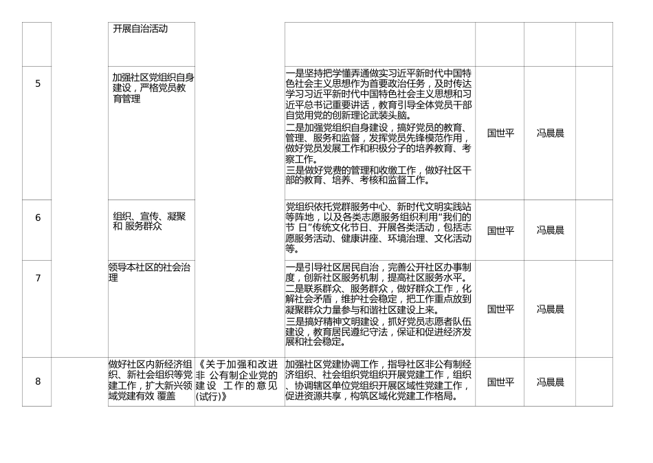 社区职责事项细化清单（试行）_第2页