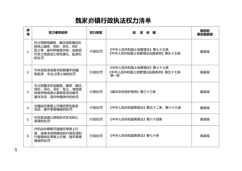 魏家峁镇行政执法权力清单_第1页