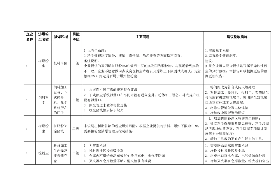 从粉尘涉爆企业事故隐患汇总表中看常见的隐患问题_第1页