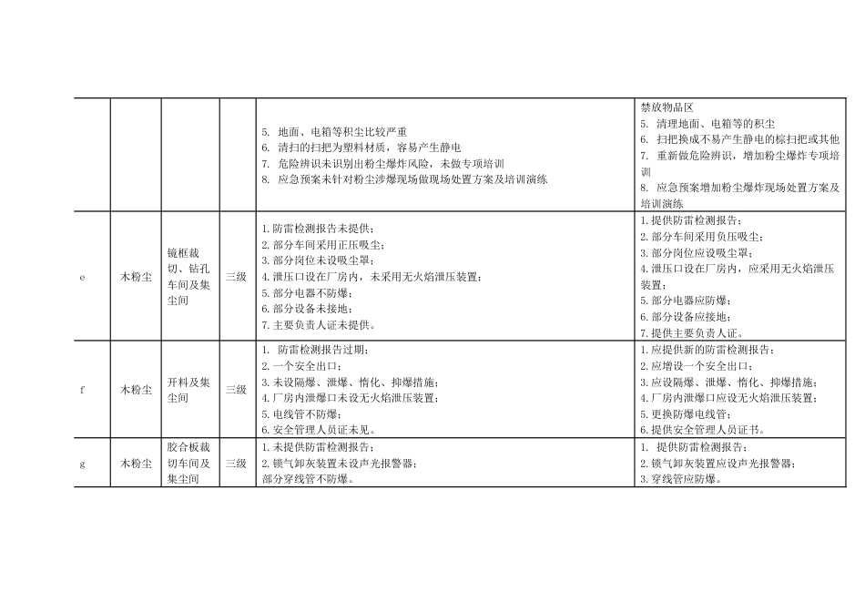 从粉尘涉爆企业事故隐患汇总表中看常见的隐患问题_第2页