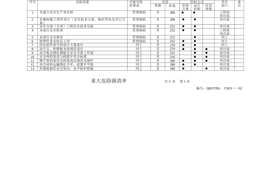 709重大危险源清单_第1页
