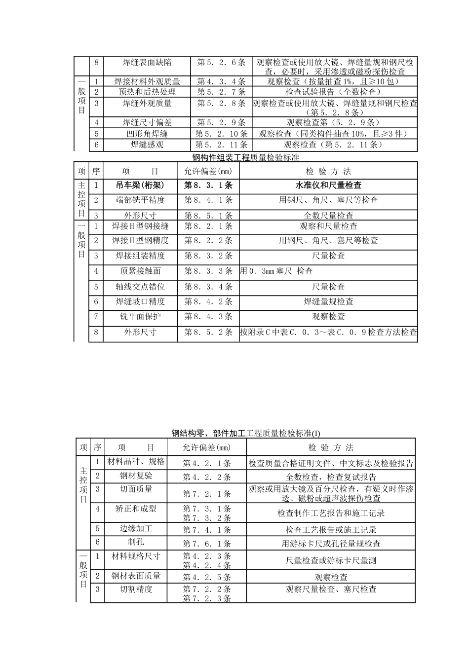 718钢屋架安装分项工程质量管理_第3页