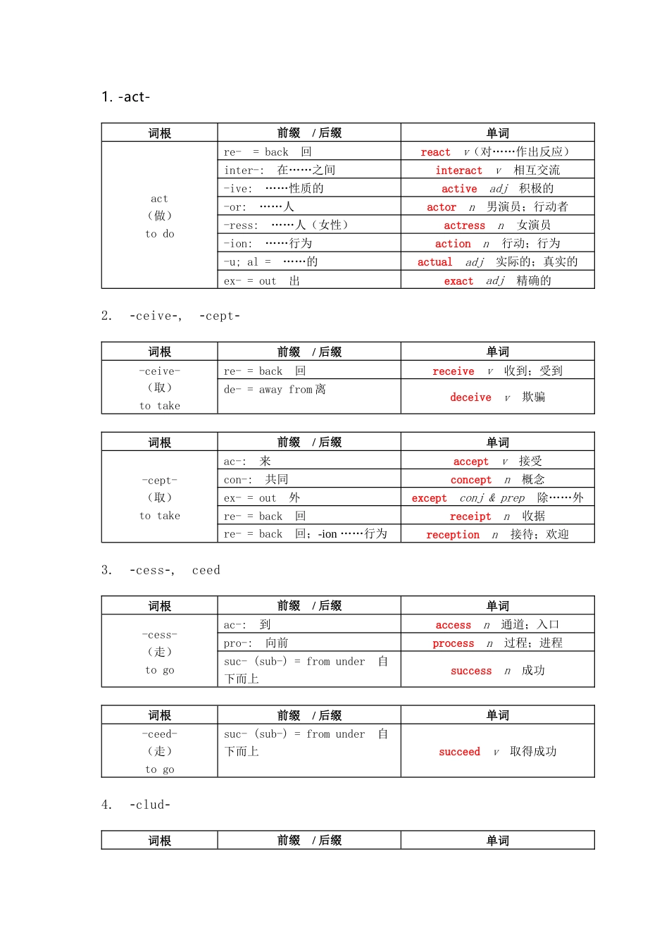 初高中英语词根词缀表格分类_第1页