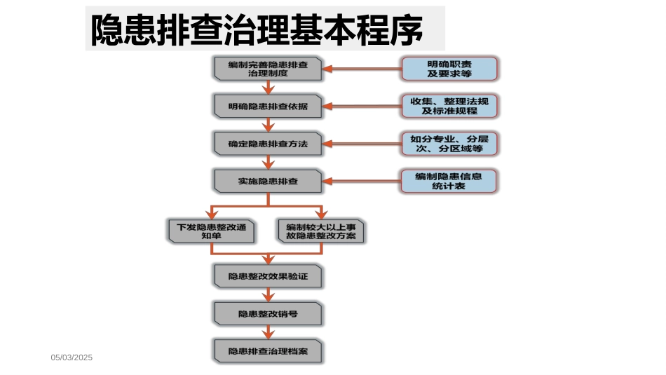 隐患排查治理基本程序-3_第1页
