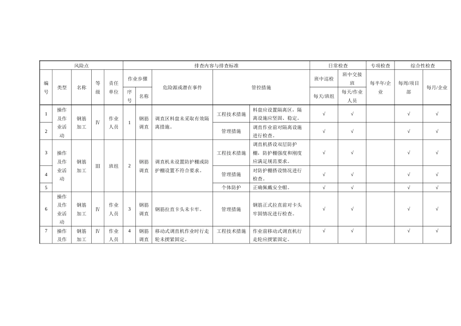 钢筋工程作业活动隐患排查清单_第1页