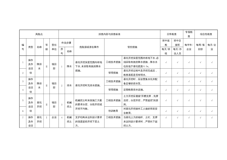 基坑工程作业活动隐患排查清单_第1页